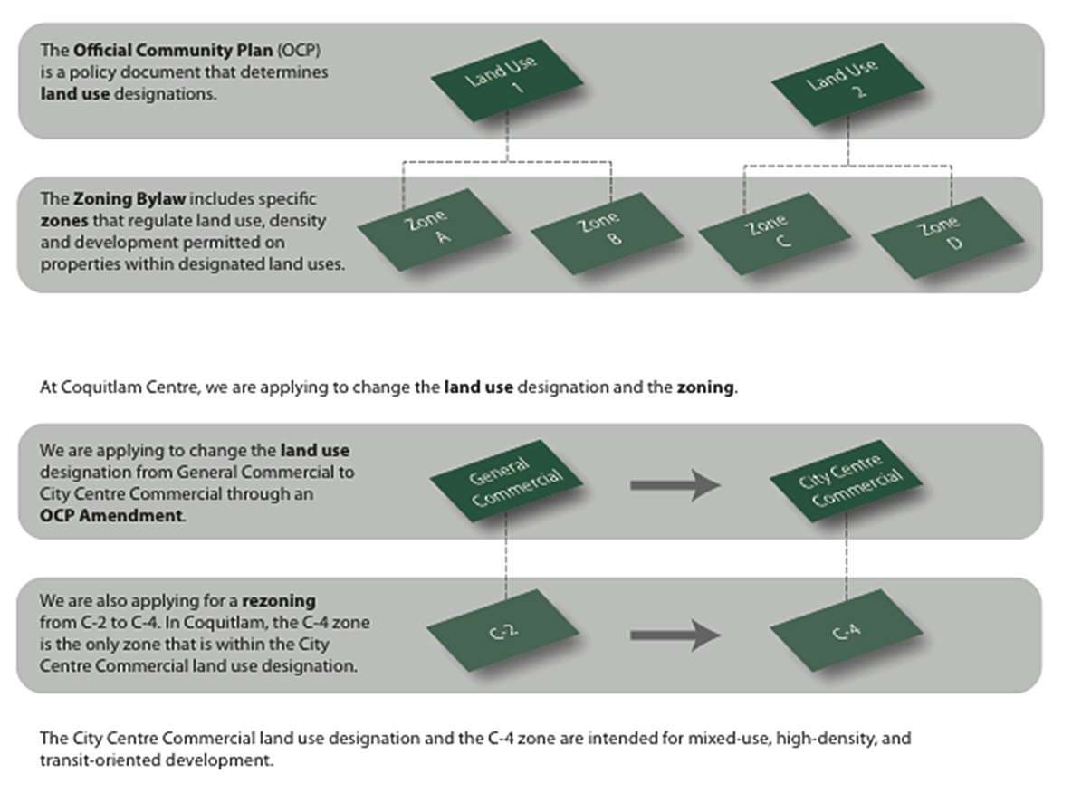 Land Use Vs Zoning Graphic The Future Of Burquitlam Plaza